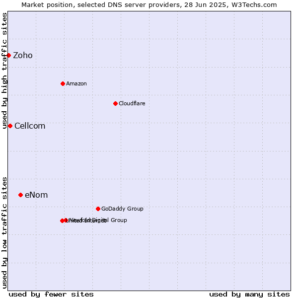 Market position of eNom vs. Cellcom vs. Zoho