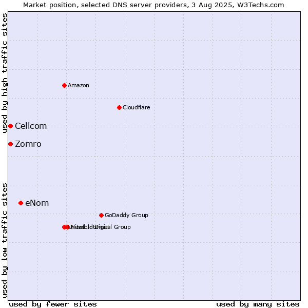 Market position of eNom vs. Zomro vs. Cellcom