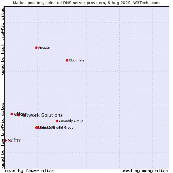 Market position of Network Solutions vs. eNom vs. Softtr