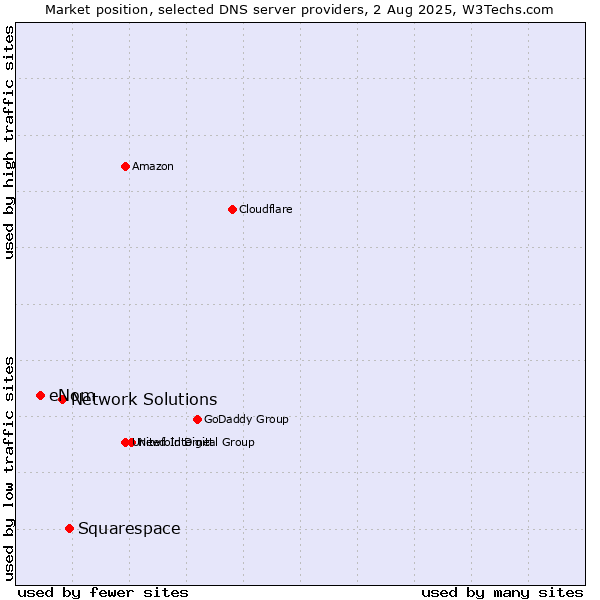 Market position of Squarespace vs. Network Solutions vs. eNom