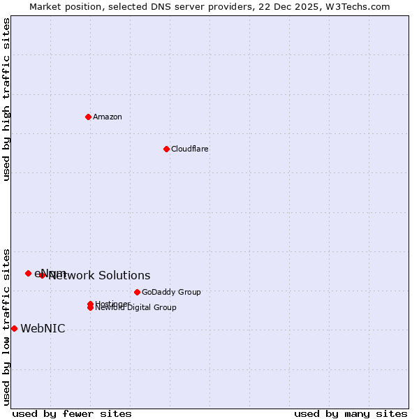 Market position of Network Solutions vs. eNom vs. WebNIC