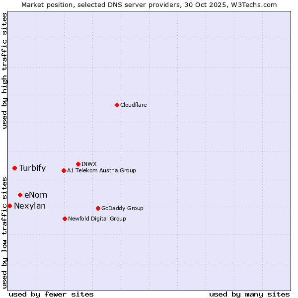 Market position of eNom vs. Turbify vs. Nexylan