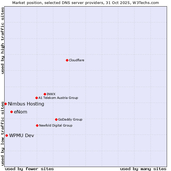 Market position of eNom vs. WPMU Dev vs. Nimbus Hosting