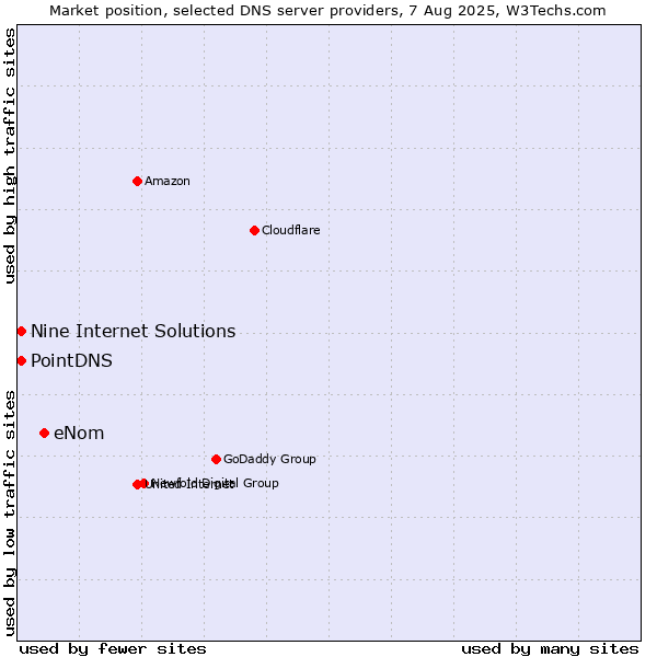 Market position of eNom vs. PointDNS vs. Nine Internet Solutions
