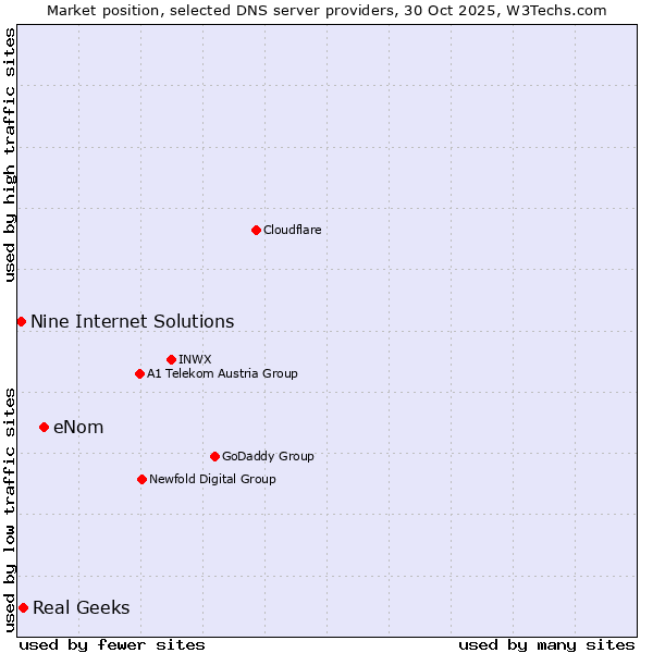 Market position of eNom vs. Real Geeks vs. Nine Internet Solutions
