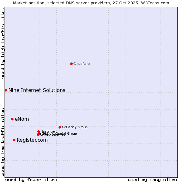 Market position of Register.com vs. eNom vs. Nine Internet Solutions