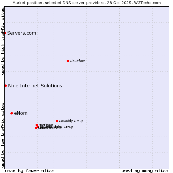 Market position of eNom vs. Nine Internet Solutions vs. Servers.com