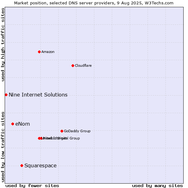 Market position of Squarespace vs. eNom vs. Nine Internet Solutions