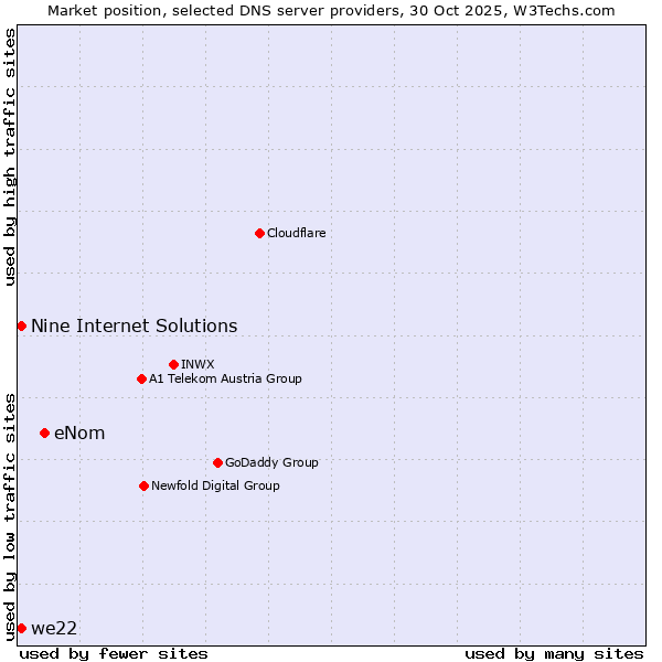 Market position of eNom vs. Nine Internet Solutions vs. we22
