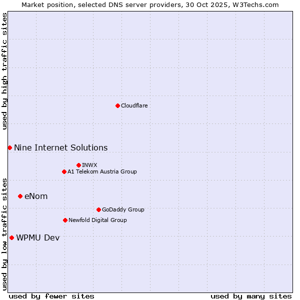 Market position of eNom vs. WPMU Dev vs. Nine Internet Solutions