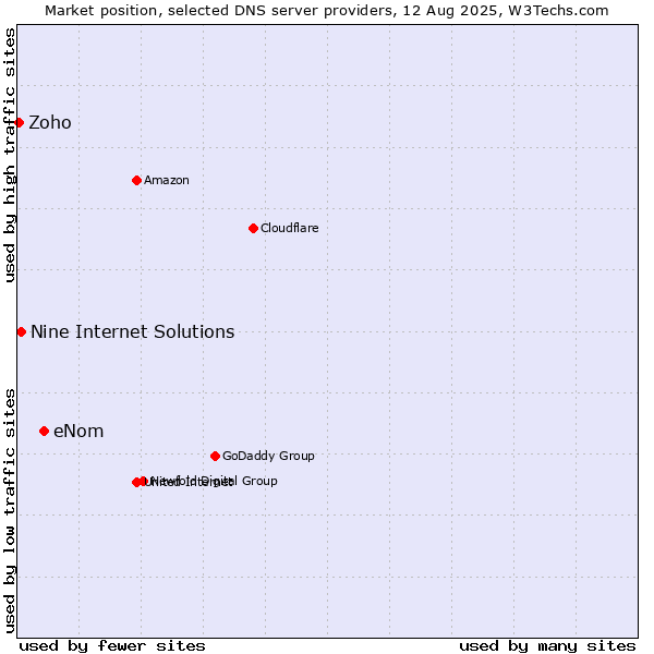 Market position of eNom vs. Nine Internet Solutions vs. Zoho