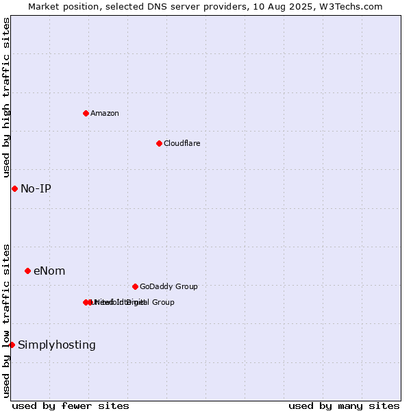 Market position of eNom vs. No-IP vs. Simplyhosting
