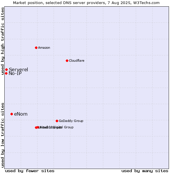 Market position of eNom vs. Serverel vs. No-IP