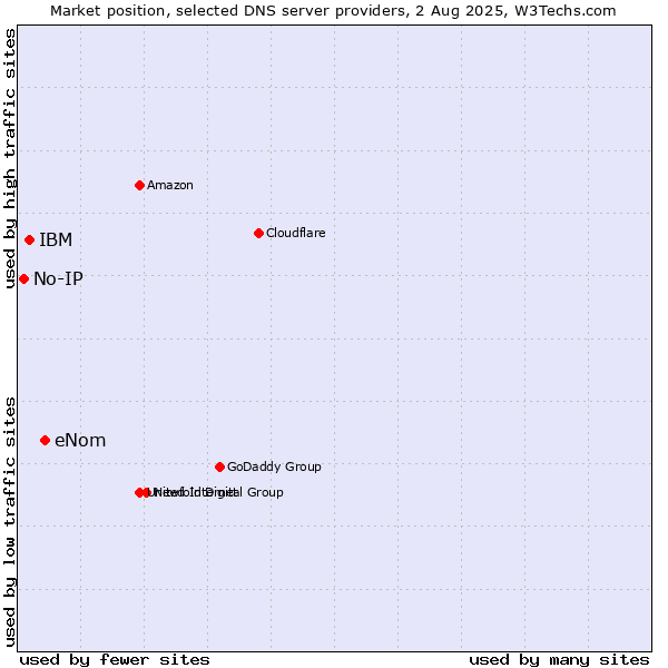 Market position of eNom vs. IBM vs. No-IP
