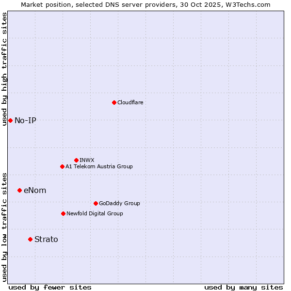 Market position of Strato vs. eNom vs. No-IP