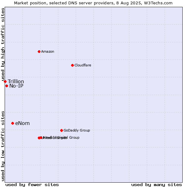 Market position of eNom vs. No-IP vs. Trillion