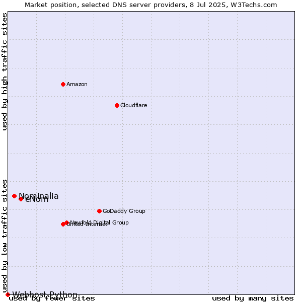 Market position of eNom vs. Nominalia vs. Webhost Python