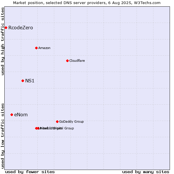 Market position of NS1 vs. eNom vs. RcodeZero