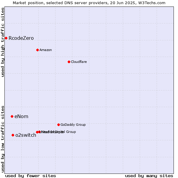 Market position of o2switch vs. eNom vs. RcodeZero