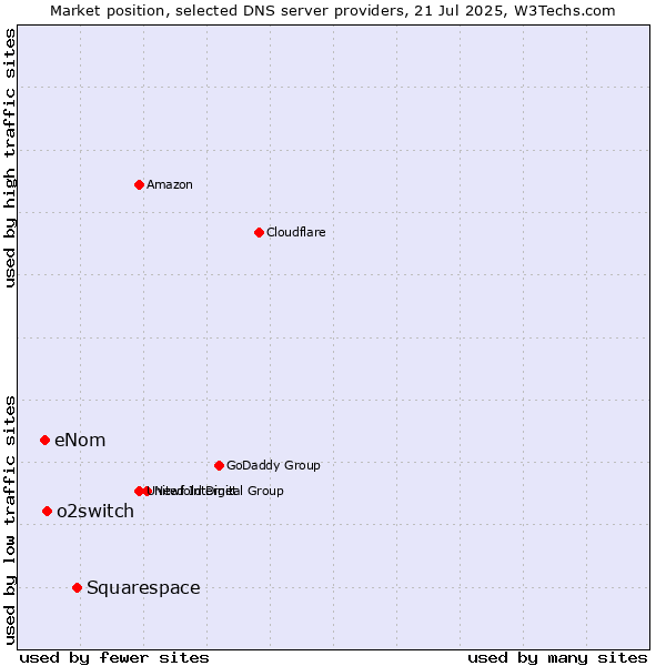 Market position of Squarespace vs. o2switch vs. eNom