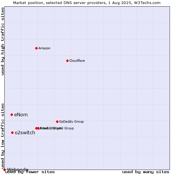 Market position of o2switch vs. eNom vs. Webnode