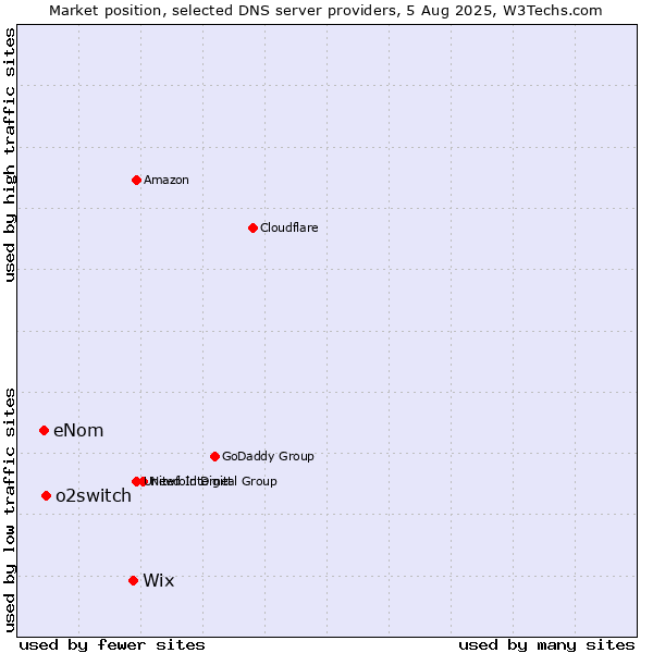 Market position of Wix vs. o2switch vs. eNom