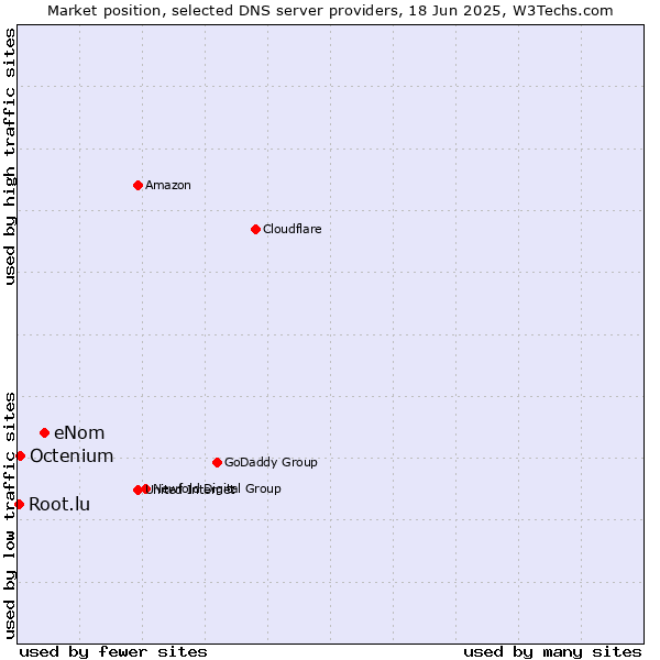Market position of eNom vs. Octenium vs. Root.lu