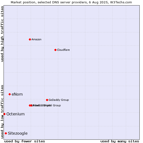 Market position of eNom vs. Sitezoogle vs. Octenium