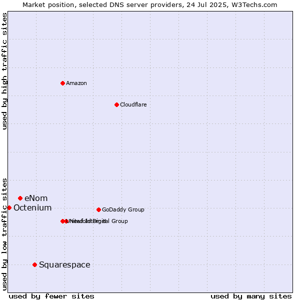 Market position of Squarespace vs. eNom vs. Octenium