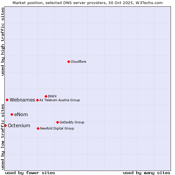 Market position of eNom vs. Webnames vs. Octenium
