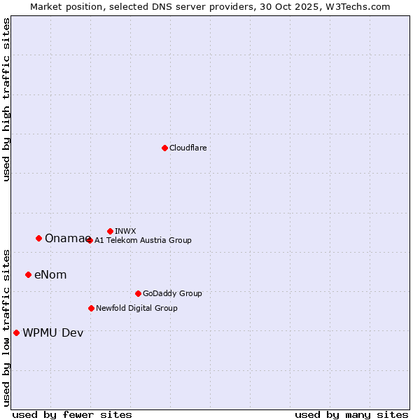 Market position of Onamae vs. eNom vs. WPMU Dev