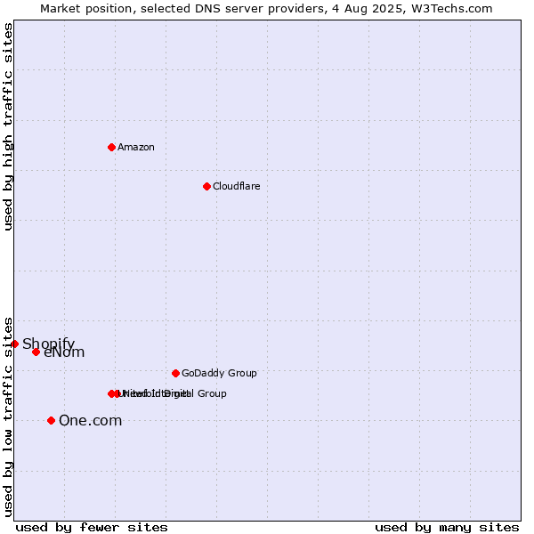 Market position of One.com vs. eNom vs. Shopify