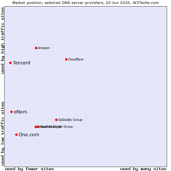 Market position of One.com vs. eNom vs. Tencent