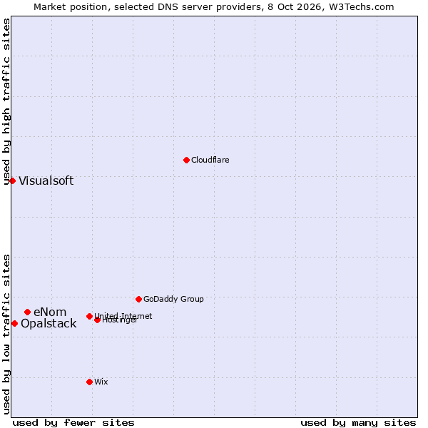 Market position of eNom vs. Opalstack vs. Visualsoft