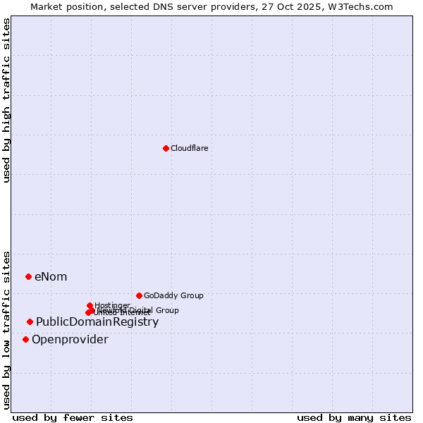 Market position of PublicDomainRegistry vs. eNom vs. Openprovider