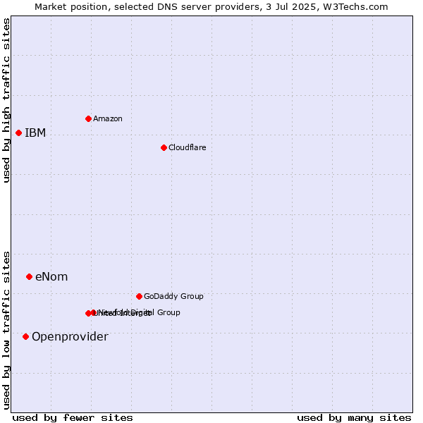 Market position of eNom vs. Openprovider vs. IBM