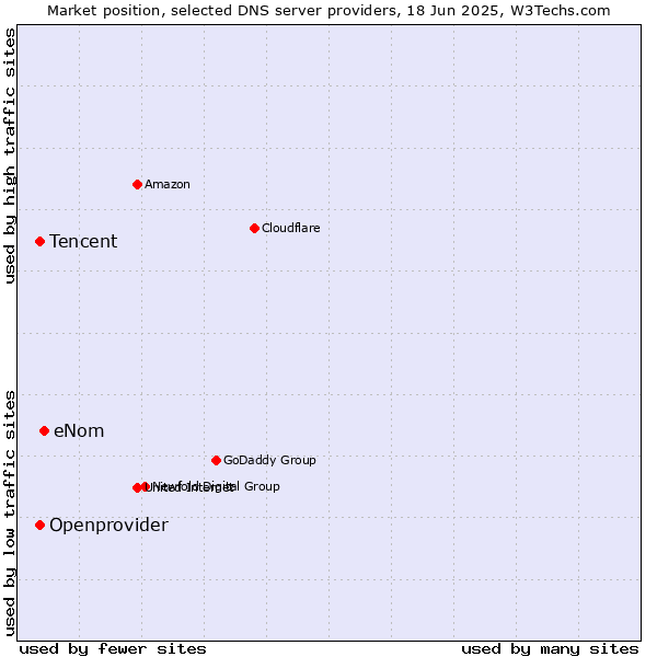 Market position of eNom vs. Tencent vs. Openprovider