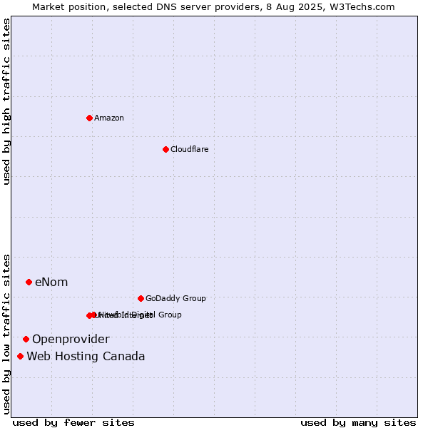 Market position of eNom vs. Openprovider vs. Web Hosting Canada