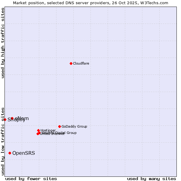 Market position of eNom vs. OpenSRS vs. Shopify