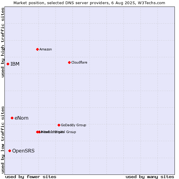 Market position of eNom vs. OpenSRS vs. IBM
