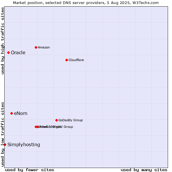 Market position of eNom vs. Oracle vs. Simplyhosting