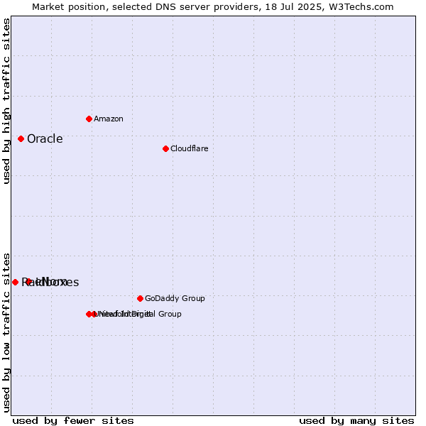 Market position of eNom vs. Oracle vs. Raidboxes