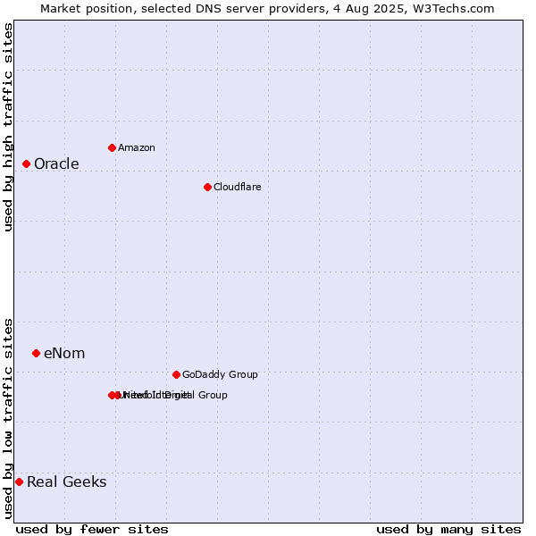 Market position of eNom vs. Oracle vs. Real Geeks
