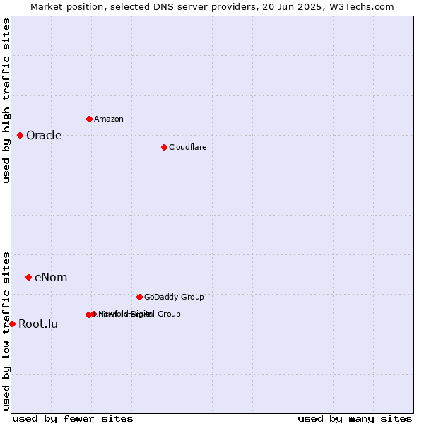 Market position of eNom vs. Oracle vs. Root.lu