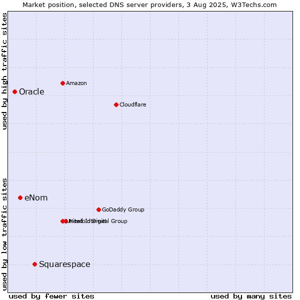 Market position of Squarespace vs. eNom vs. Oracle