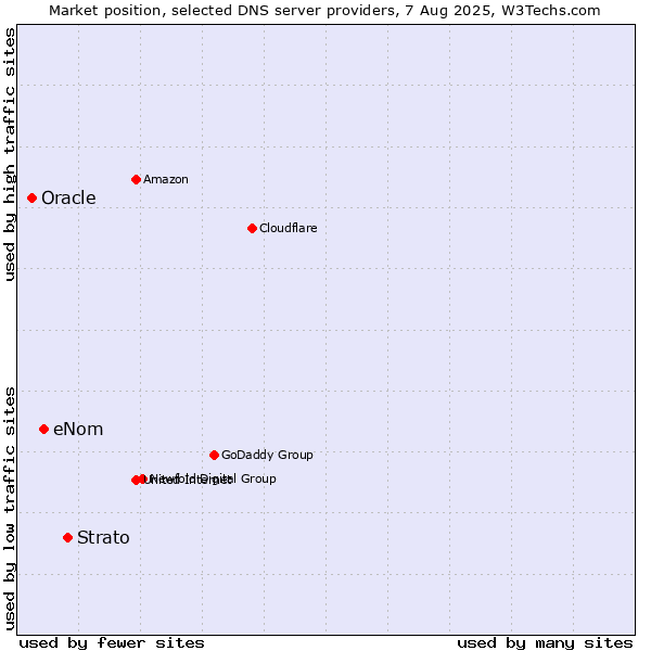 Market position of Strato vs. eNom vs. Oracle