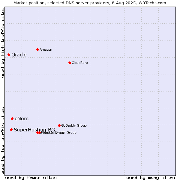 Market position of eNom vs. SuperHosting.BG vs. Oracle
