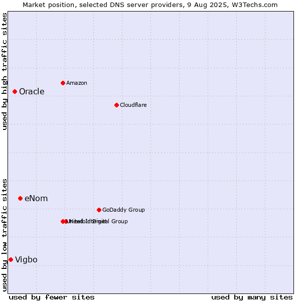 Market position of eNom vs. Oracle vs. Vigbo