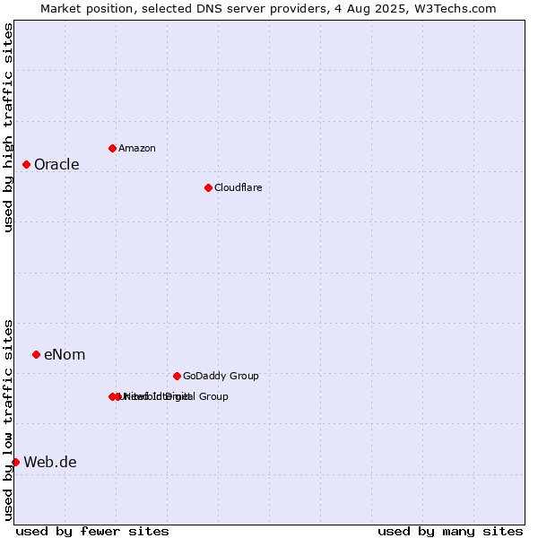 Market position of eNom vs. Oracle vs. Web.de