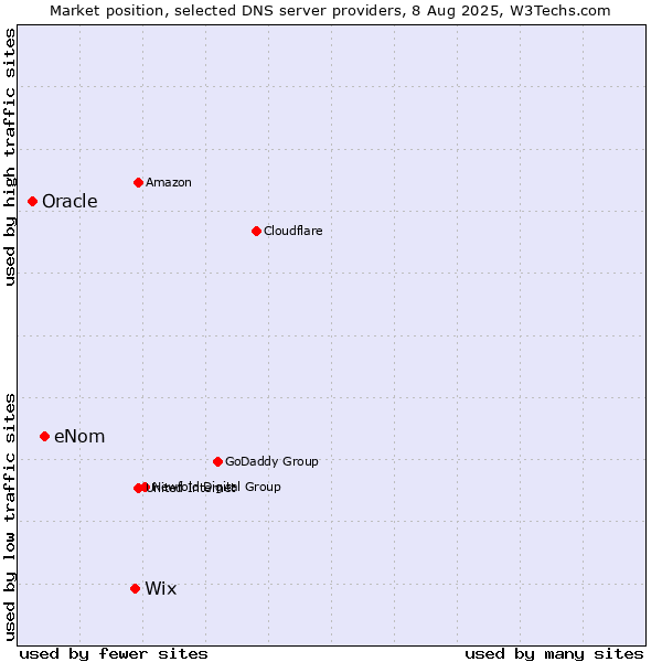 Market position of Wix vs. eNom vs. Oracle